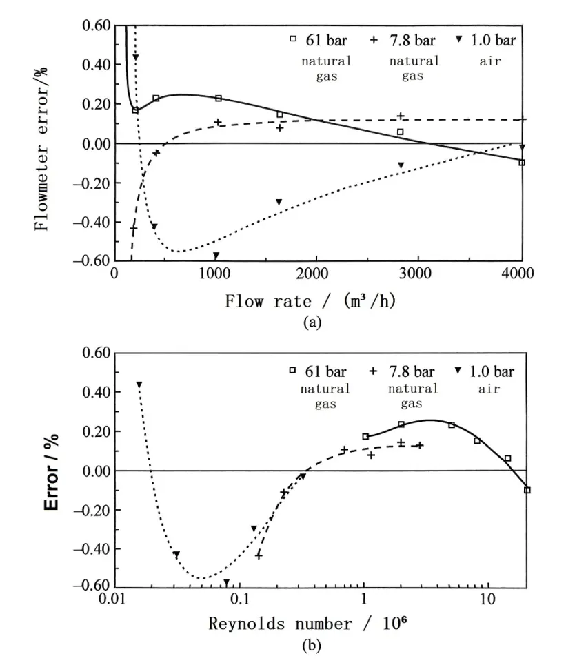 Error curves of a gas turbine flowmeter