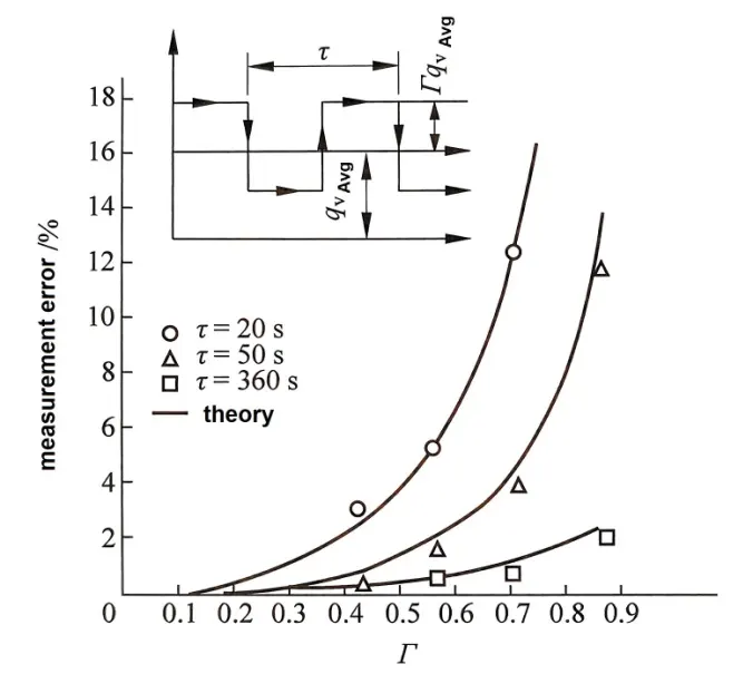 doğal gaz akış hızının deneysel verileri experimental data of natural gas flow rate