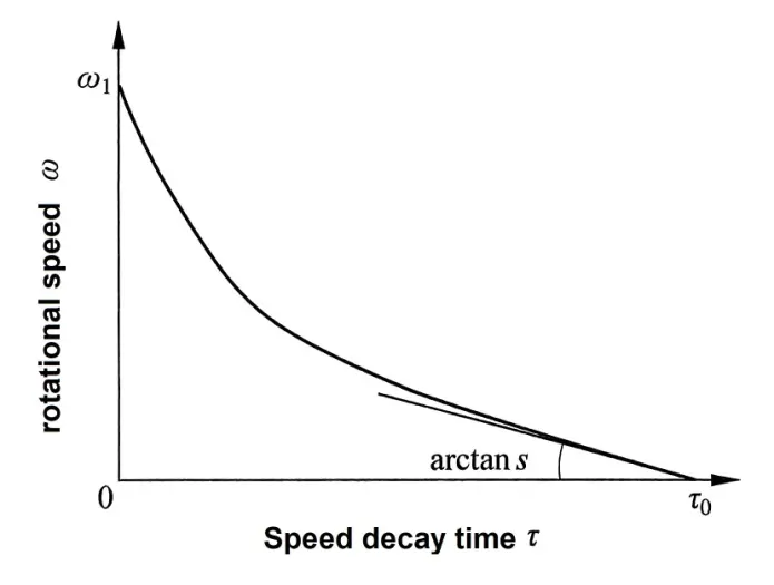 Serbestçe dönen akış ölçerin dönme hızı azalma eğrisi Rotational speed decay curve of freely rotating flowmeter
