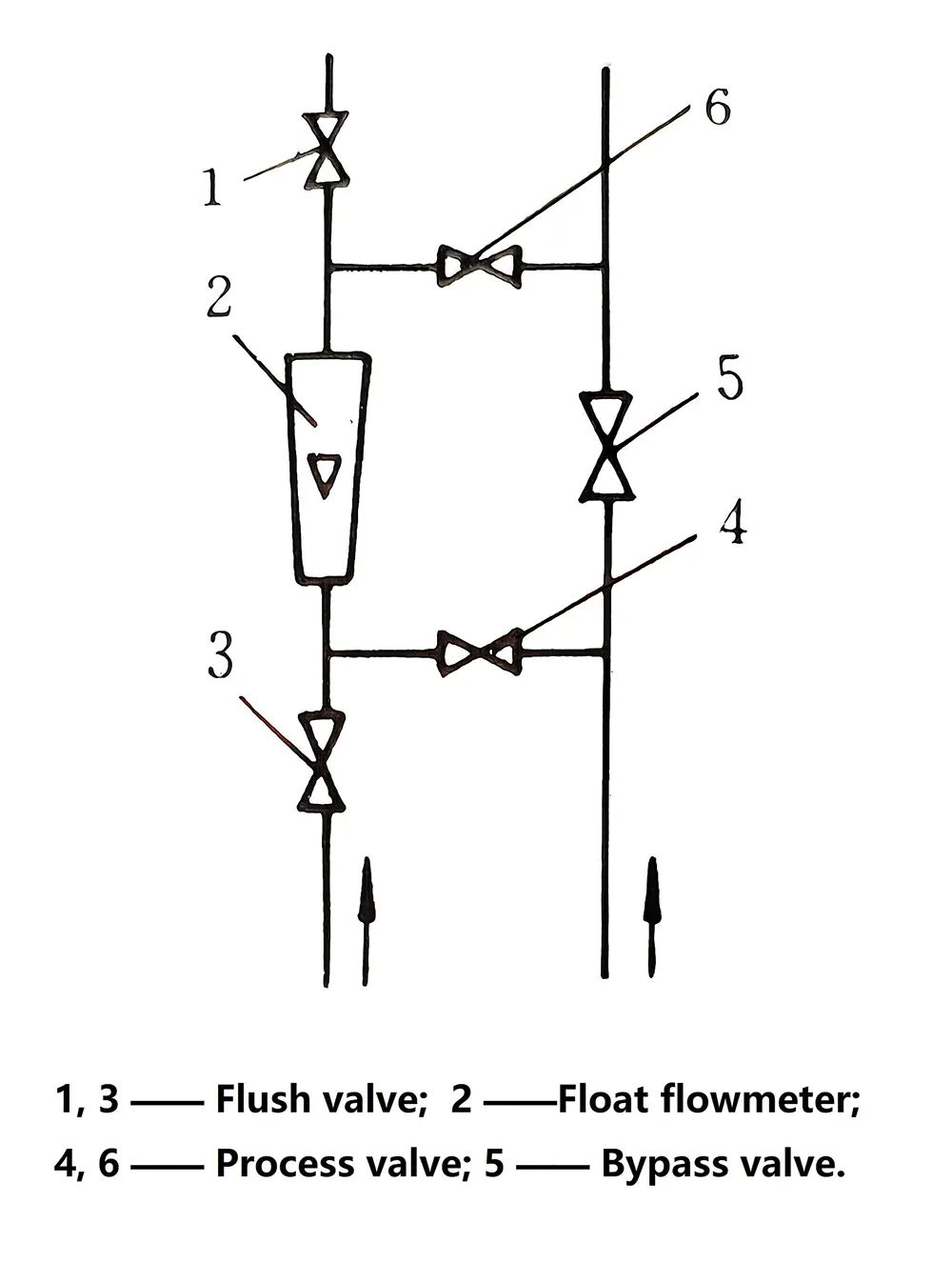 Flushing pipeline configuration