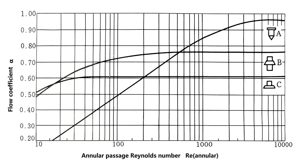 Relationship between Reynolds number and flow coefficient