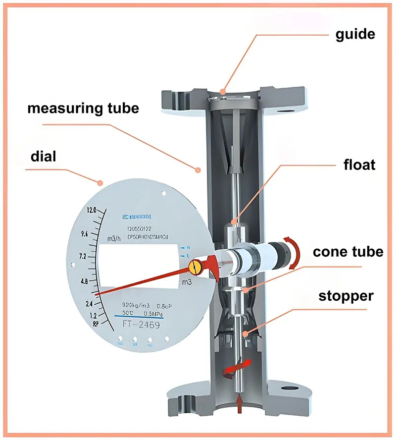 How Rotameters and Needle Valves Work Together