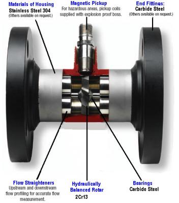 Sıvı Türbin Debimetre Yapısı