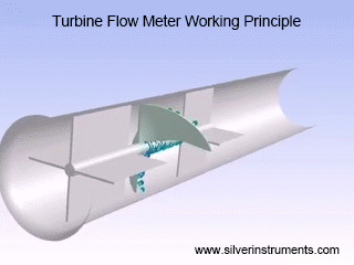 türbin akış ölçer çalışma prensibi turbine flow meter working principle