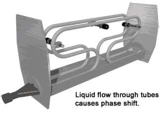 Coriolis Kütle Akış Ölçer nasıl çalışır how does Coriolis Mass Flow Meter work