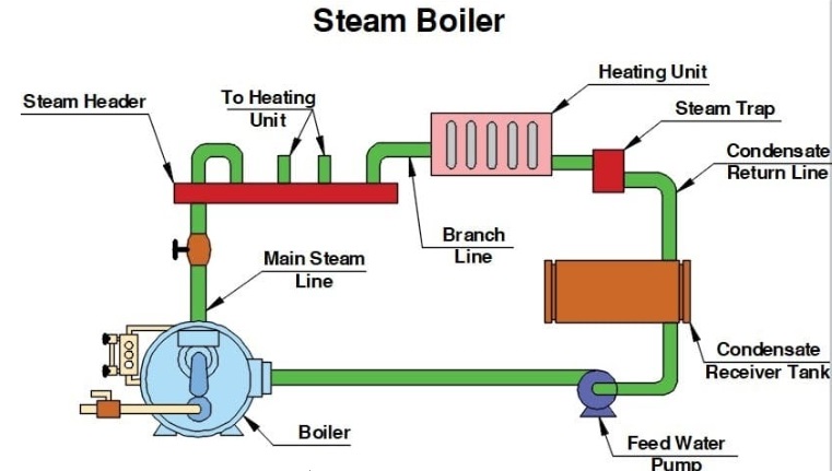 Small boilers may need small flowmeter