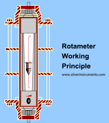 How VA flow meter( Rotameter) work