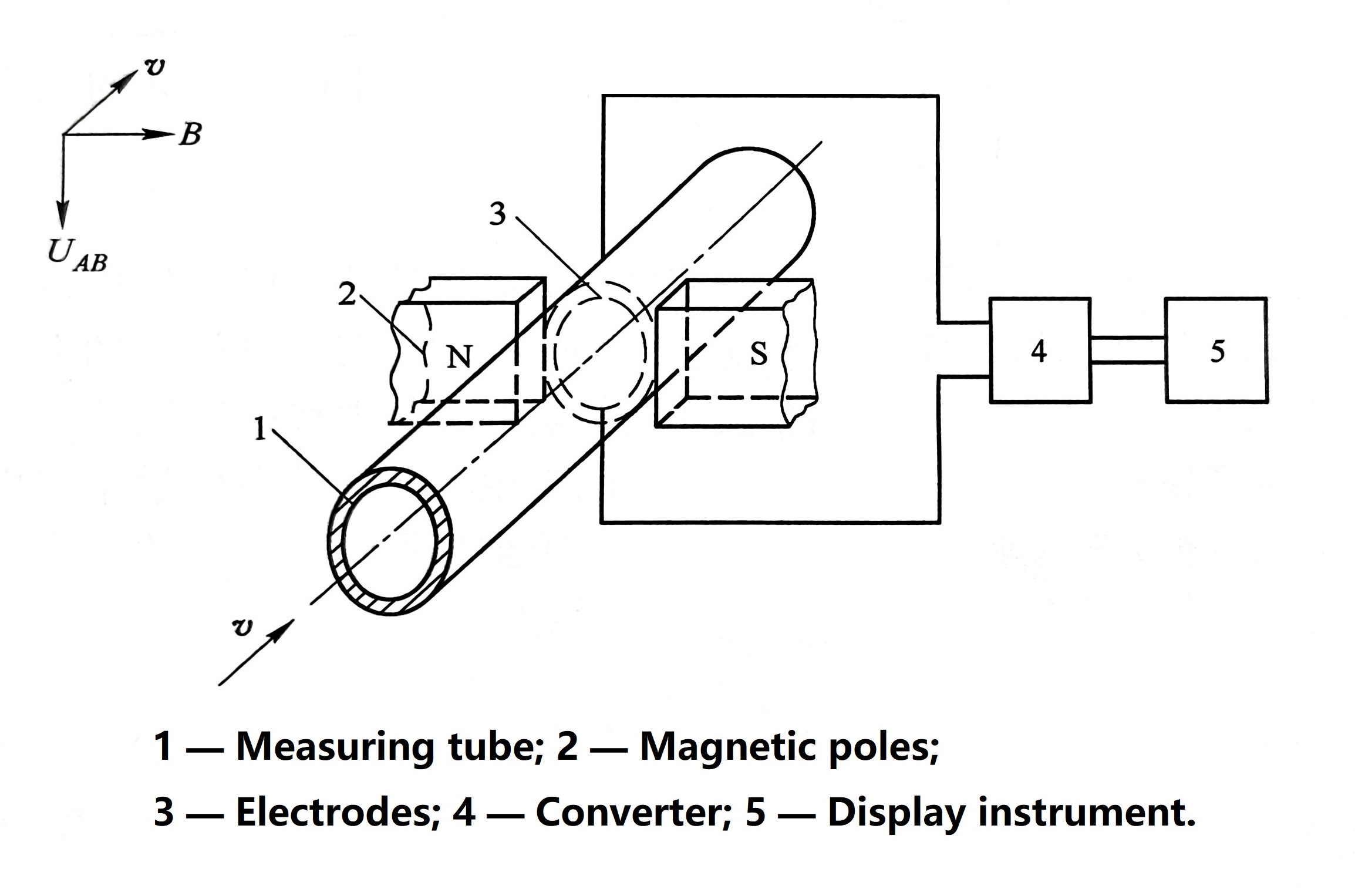how eletromagnetic flow meter work