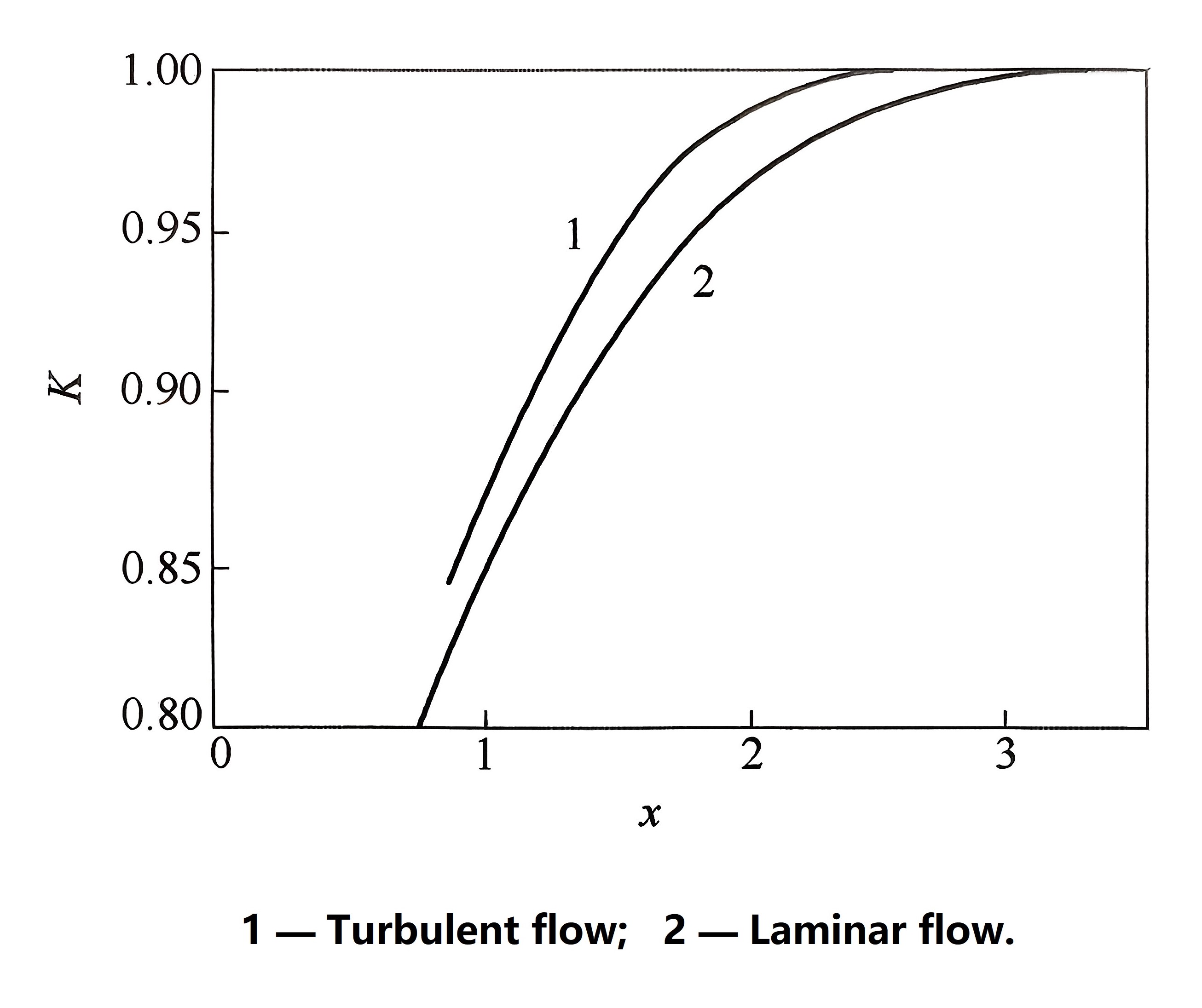 Limit magnetic filed correction factor curve
