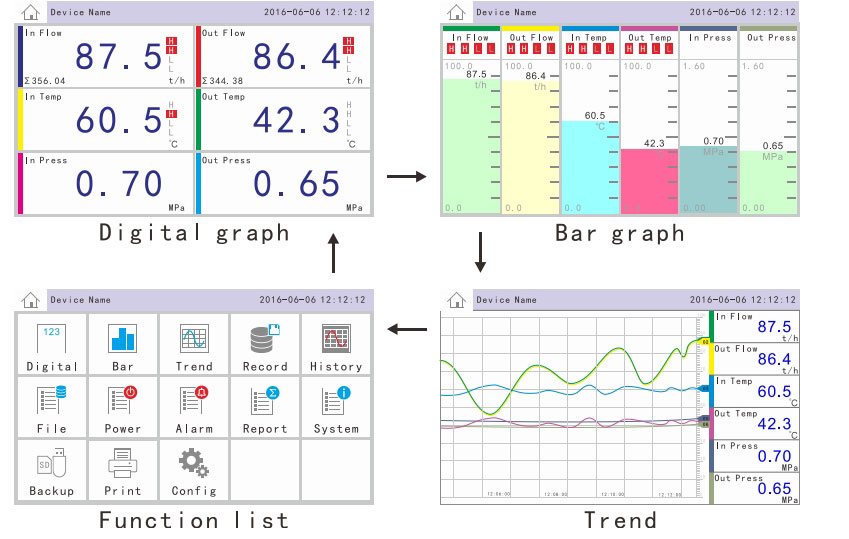 48 channels Paperless recorder has multiple display modes