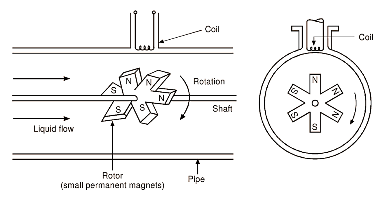 how a turbine flow meter works Türbin akış ölçer nasıl çalışır?