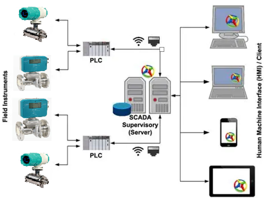 Débitmètre intégré dans SCADA