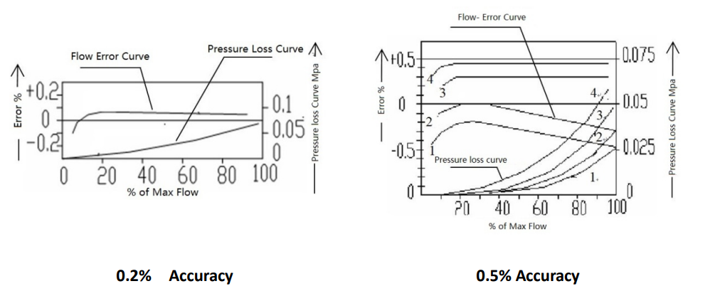 12 inç PD akış ölçer için basınç kayıpları pressure losss for 12 inch PD flow meter