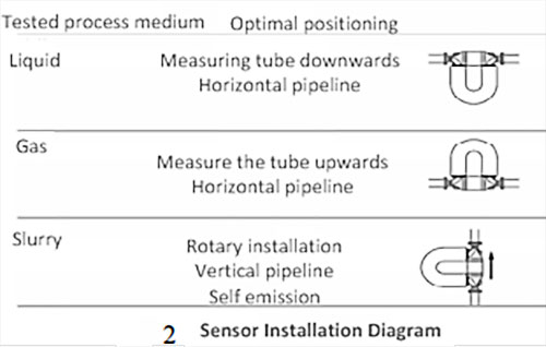 Coriolis flow meter installation Guidelines