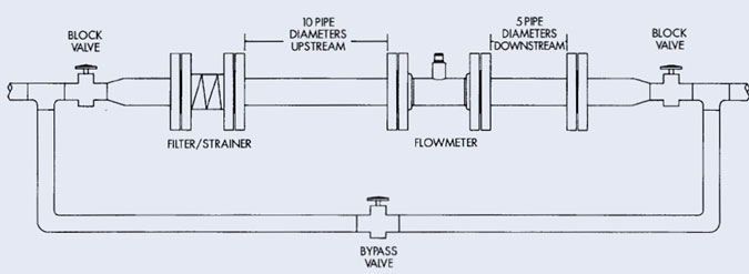 Türbin akış ölçer montajından önce ve sonra boru hatları pipelines before and after turbine flow meter installation